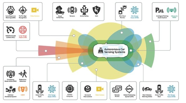 圖1 : 自主汽車感應系統架構