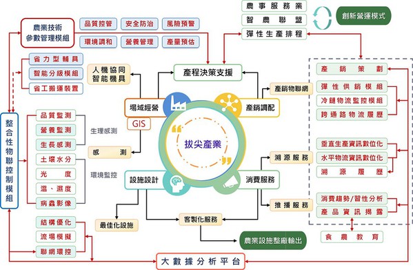 圖2 : 大數據分析平台是能夠在智慧農業各階段結合多樣化技術的共通資訊平台。(source：行政院農委會農業試驗所)