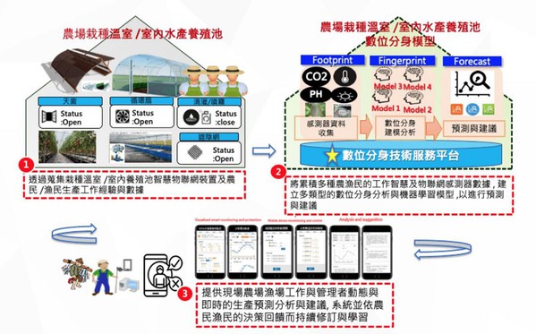 图4 : 利用数位分身技术协助智慧农渔民进行精准数位决策生产管理，成为未来数位转型的助力。(source：经济部技术处；2019/10)