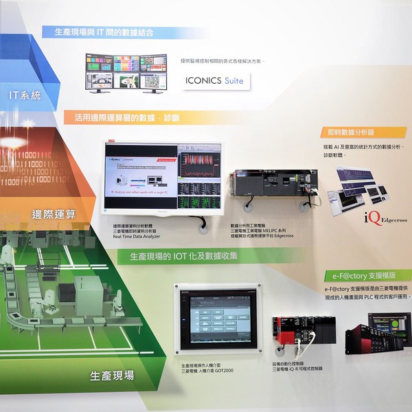 圖2 : 三菱強調在生產加工現場包含前置準備工作的現場作業至為重要，所以於2003年發表的DX解決方案「e-F@ctory」是從現場底層FA設備為起點，再通過邊緣運算層平台往上延伸到IT層，達成總體生產製造的最佳化。（source：三菱電機）