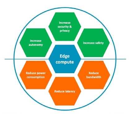 图一 : 智能边缘运算优点
