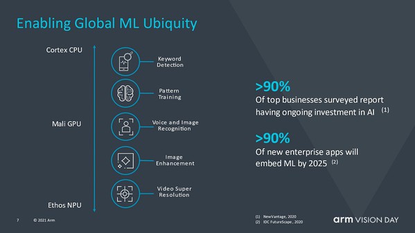 图三 : 超过 90% 的企业将会持续投资 AI