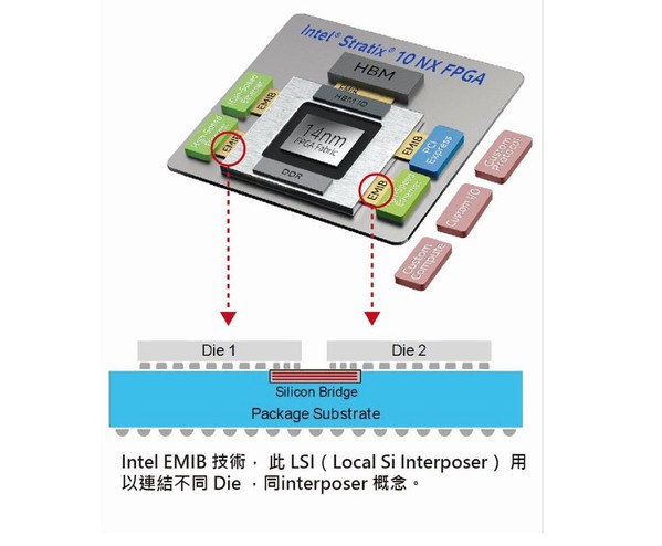 圖六 : IntelEMIB技術，此LSI(local Si interposer)用以連結不同Die，同interposer概念。(source：國研院半導體中心)