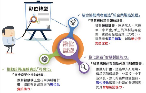 图1 : 由於个别产业的规模与能量不同，所以经济部在推动时将优先协助进行数位化，再逐步朝向数位优化、数位转型升级。（source：经济部工业局）