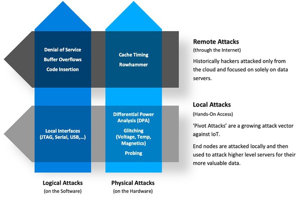 圖1 : 攻擊向量從遠端到本地變化格局。（來源：Silicon Labs）