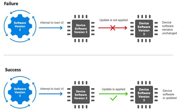 圖5 : Secure Vault防轉返對策使用數位簽名對韌件更新進行身份驗證。（來源：Silicon Labs）