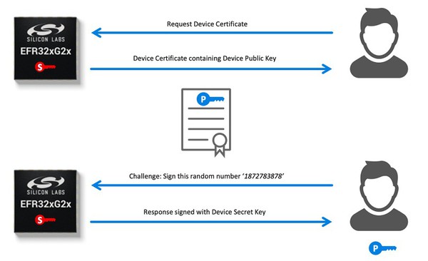 圖6 : 採用Secure Vault進行安全認證過程。（來源：Silicon Labs）