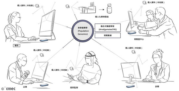 圖四 : 融合式機器學習演算法的概念示意圖，族群遺傳學有望因而實現。