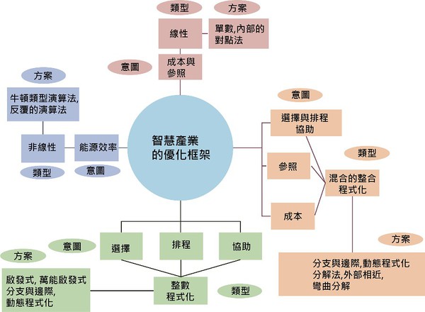 圖4 : 透過物聯網的技術結構來滿足智慧工廠的穩定電力供應。（source: ResearchGate GmbH）