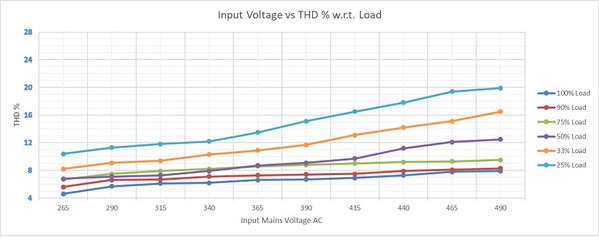 圖10 : 恆定電壓配置：各種負載下輸入電壓vs總諧波失真