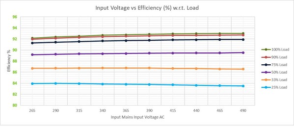 圖8 : 恆定電壓配置：各種負載下輸入電壓vs效率（%）