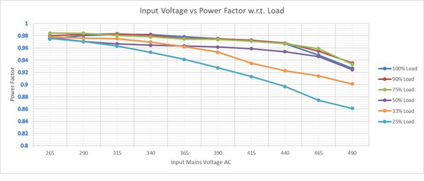 圖9 : 恆定電壓配置：各種負載下輸入電壓vs功率因數