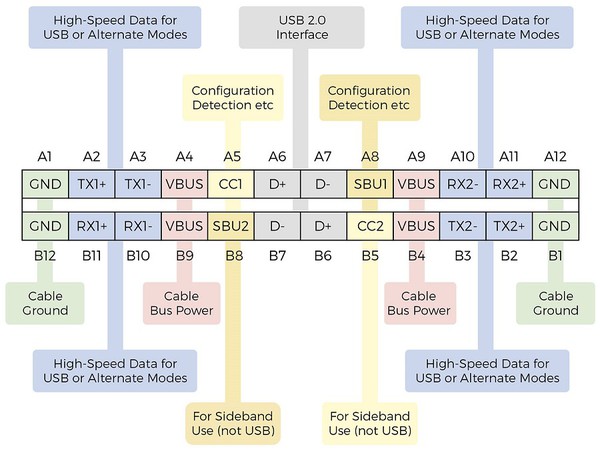 圖一 : USB-C 接口引腳（source：Diodes Inc.）