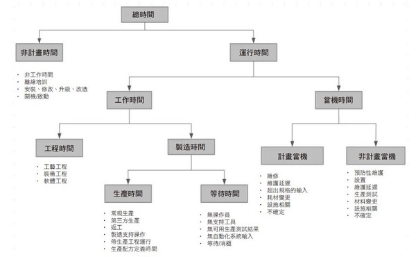 圖2 : VDMA-SEMI-E10指南