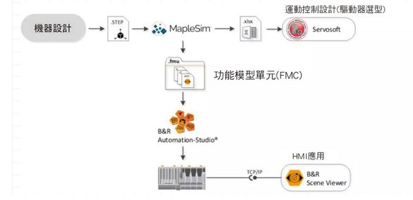 图3 : 通过ServoSoft元件可以实现精准选型