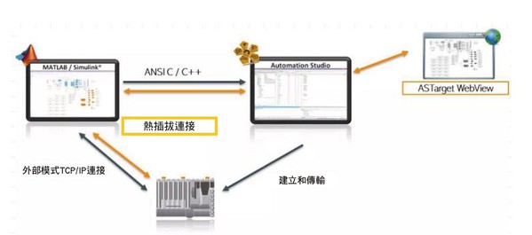 圖4 : 通過MATLAB/Simulink可以實現控制參數的虛擬測試驗證