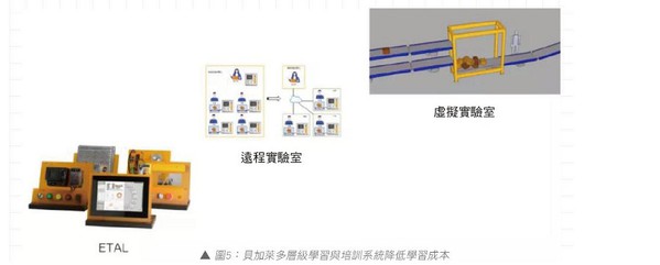 圖5 : 貝加萊多層級學習與培訓系統降低學習成本