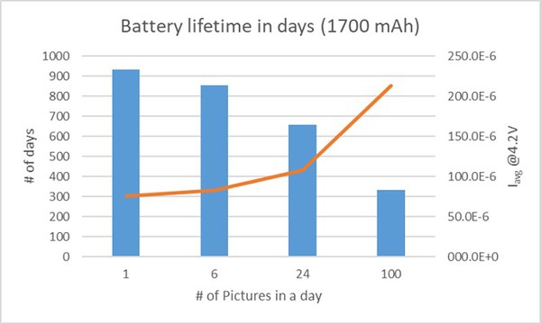 圖四 : 電池使用壽命測試