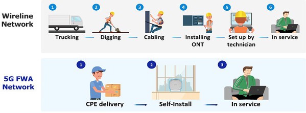 圖二 : 一般網路與5G FWA使用上的差異（source：samsung.com）