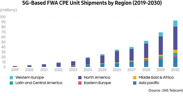 圖四 : 5G CPE設備的出貨量成長預估。（source：SNS Telecom）