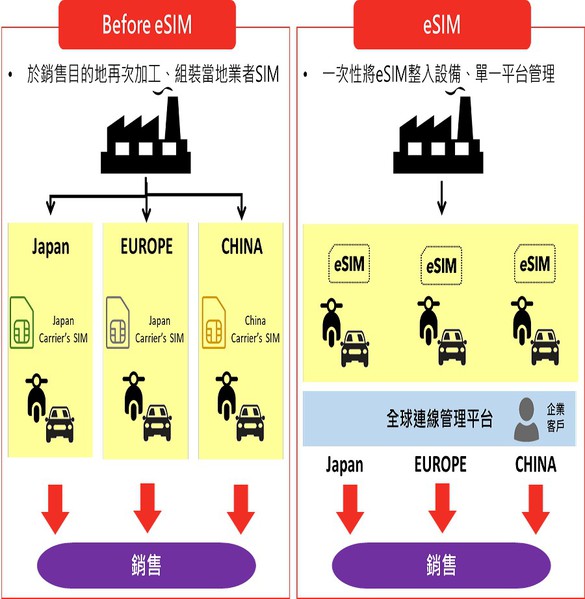 圖二 : 在應用上，Esim比起傳統SIM卡更為靈活。（source：台灣雲端物聯網產業協會）