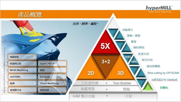 图3 : OPEN MIND发表hyperMILL最新版本，新增积层制造（加法）和切削（减法）混合加工模组，确保加减法及後续模拟、验证等流程都能在同一介面完成。（source: OPEN MIND）