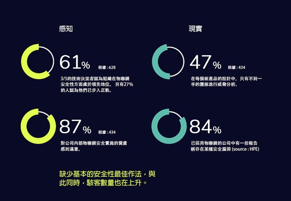 圖一 : 在感知與安全實現的現實之間的差距顯而易見