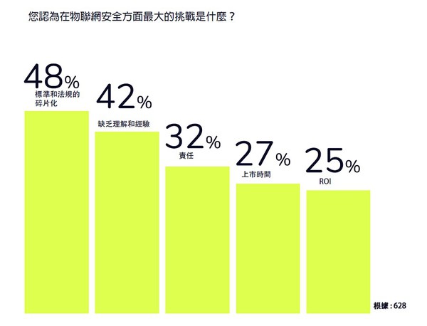 圖三 : 您認為在物聯網安全方面最大的挑戰是什麼？