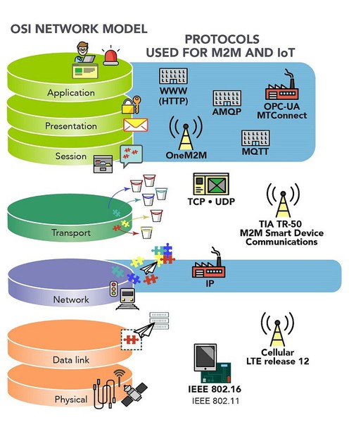 图3 : 现代化网路通讯协定（及应用层）通常是使用工业（与商业）网路的传统 OSI 模型进行描述。相反地，三层 IoT 架构模型会将应用层设立在感知层与网路层上方；四层模型则会设立在资料处理、网路、与感测层的上方。五层 IoT 通讯协定模型也类似，但多了处理与企业层。 （source：Design World）