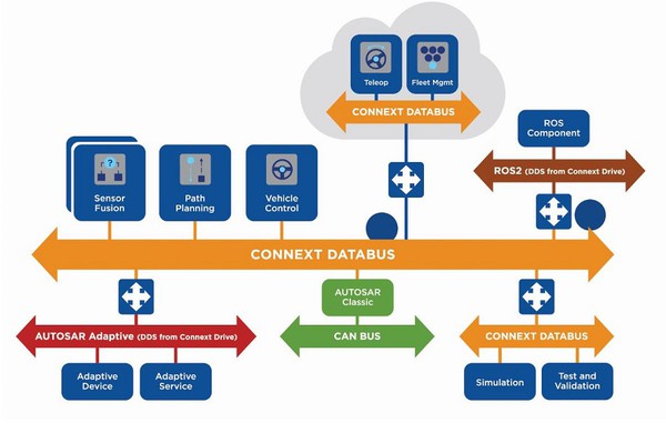 图5 : 自驾车用的 Connext Drive软体是以资料分散式服务（DDS）中介软体为基础打造。而DDS可当作汽车开放式系统架构（AUTOSAR）Adaptive与 ROS2软体架构的部分基础。这仅是DDS支援IoT软体整合的例子之一。（source：Real-Time Innovations）