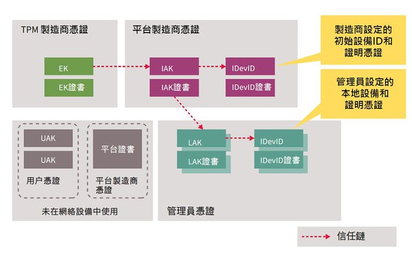 圖3 : TPM 保護網路設備中的金鑰和憑證