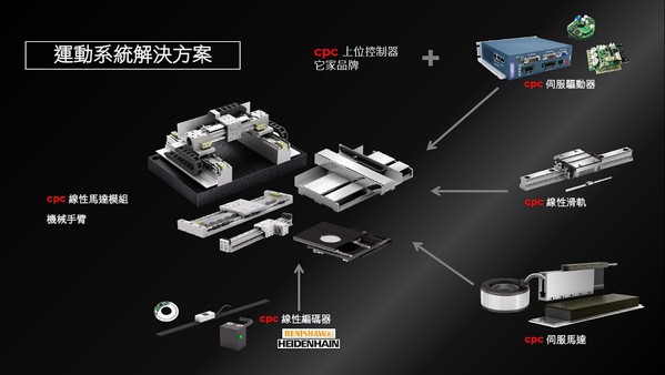 图5 : 直得科技近年陆续发表新款微型滑轨、线性马达与驱动器、感测器，甚至是人机协作型机器人等产品，加速进军智慧工厂领域，图为运动系统解决方案。（source：直得科技）