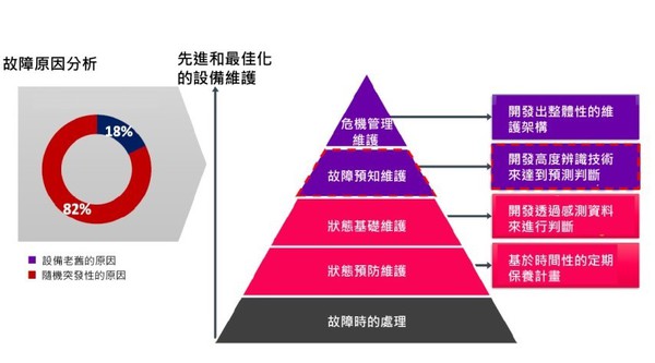 圖1 : 設備維護的類型與結構（source：AVEVA；智動化整理）