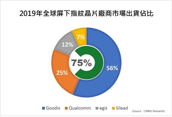 图二 : 2019年全球屏下指纹晶片厂商市场出货占比。 (source：CINNO Research)