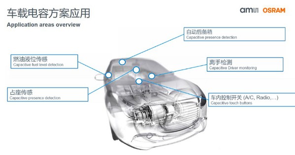 圖四 : 車載電容方案應用（Source：艾邁斯半導體）