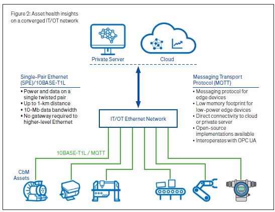 图2 : 融合IT/OT网路上的资产运行状况资讯