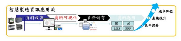 圖1 : 資料可視化是導入智慧製造最急迫的項目。（source：工研院/forenex；智動化整理）