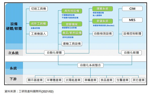 圖4 : 可程式化SCADA管理平台暨網路佈建工具。(Source：工研院)