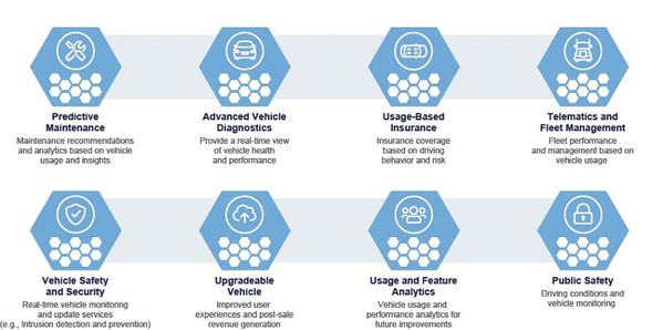 图二 : 联网车辆使用案例。 （source：NXP）