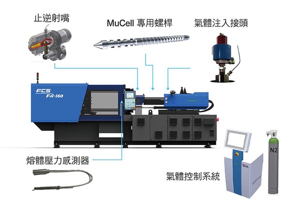 圖4 : 富強鑫「MuCell微發泡成型」技術可廣泛應用於一般熱塑性塑膠，?加塑件的可回收性，也能在製程上間接達到節能效果。（source：富強鑫）