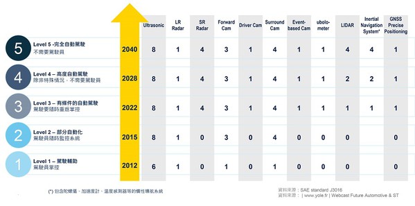 图二 : 汽车自动化对于感测器的需求逐年增加。 （source：st.com）