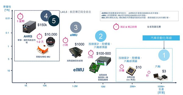 圖四 : 今日的慣性導航系統多軸感測器整合趨勢。（source：st.com）