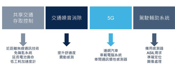 圖三 : 車用感測器的成長動能（source：st.com）