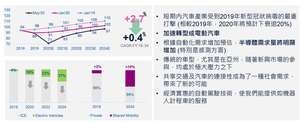 圖四 : 汽車產業市場的半導體挑戰與機運（source：st.com）