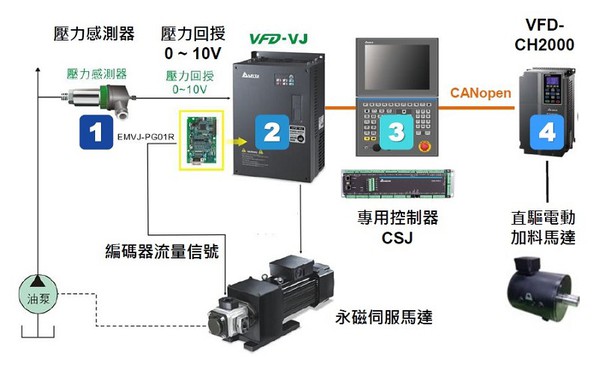 圖3 : 針對現今市場主流的油電複合動力機種，台達也提供完整智慧節能解決方案架構。（source:台達）。