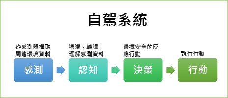 圖一 : 自駕系統包含感測、認知、決策與行動等四個關鍵流程。(Source：Arm)