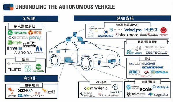 图四 : 自驾车组成要素。（Source：CBINSIGHTS）