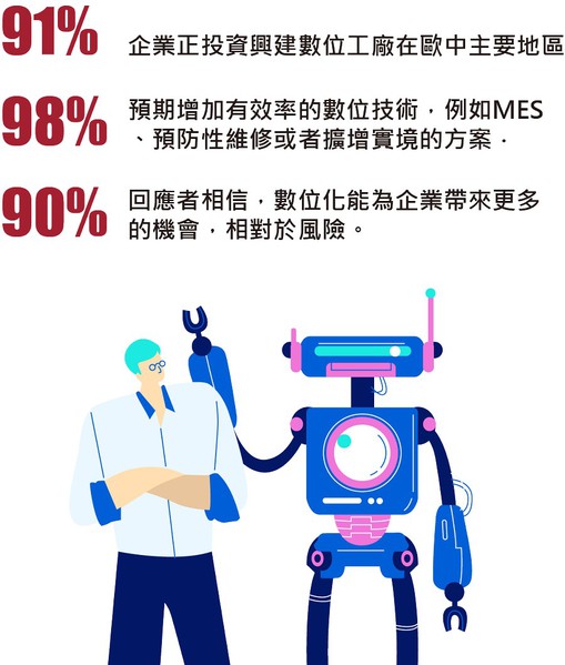 圖1 : 資誠PwC調查指出，91%的製造業公司已經在投資數位化工廠。(source：資誠PwC)