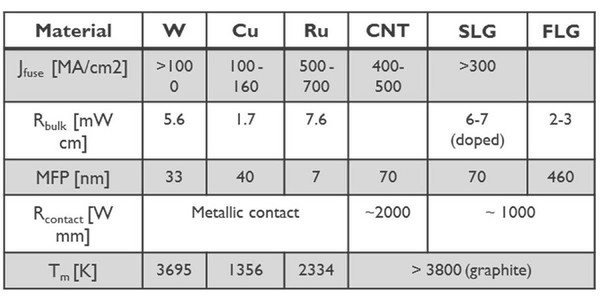 图一 : 碳基材料与其他导线材料的特性比较表。碳基材料包含奈米碳管（carbon nanotube；CNT）、单层石墨烯（single layer graphene；SLG）和寡层石墨烯（few layer graphene；FLG）；其他受到关注的金属材料则有钨、铜和??。