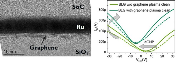 图三 : （图左）具备??覆盖层并以电浆清洗的寡层石墨烯，此为电子穿透显微镜（TEM）影像；（图右）双层石墨烯元件的转移特性曲线，显示了经电浆清洗且转移後的石墨烯，在清洗步骤後开启电流时的变化，以及其电荷中性点的变动。实线和虚线分别代表从63个元件测得的转移曲线上限和下限。